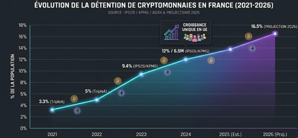 evolution de cryptomonnaies en france
